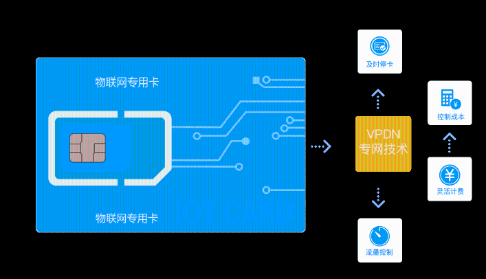 4G攝像頭監(jiān)控物聯(lián)卡批發(fā)價(jià)多少？